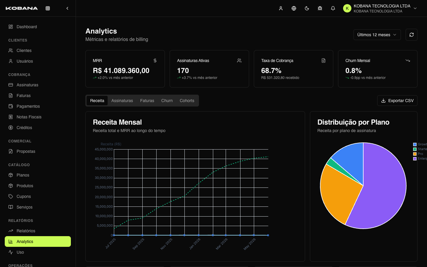 Painel de Analytics com MRR, churn, retenção por coorte e distribuição por plano